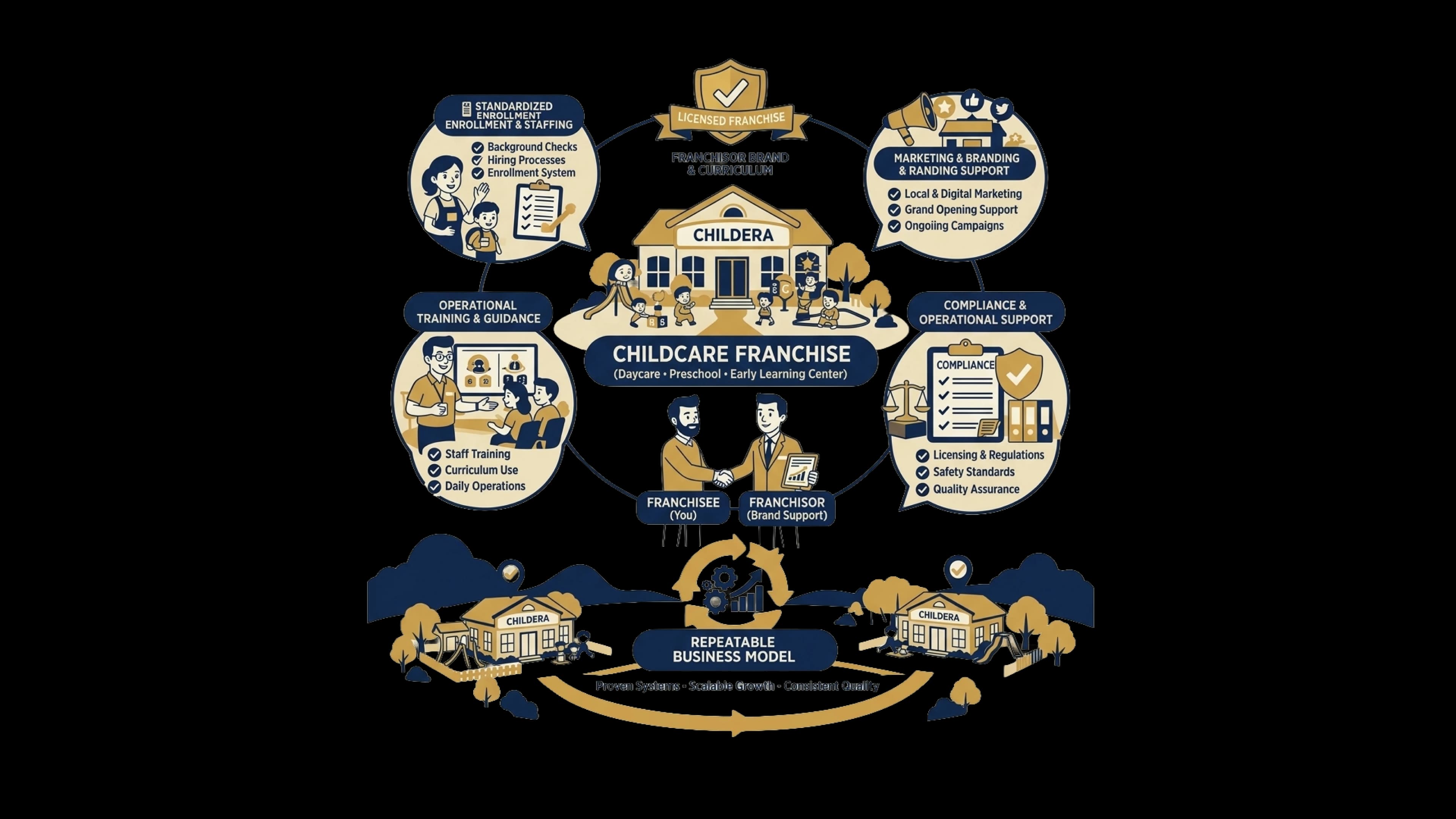 What is a childcare franchise — brand and operations overview